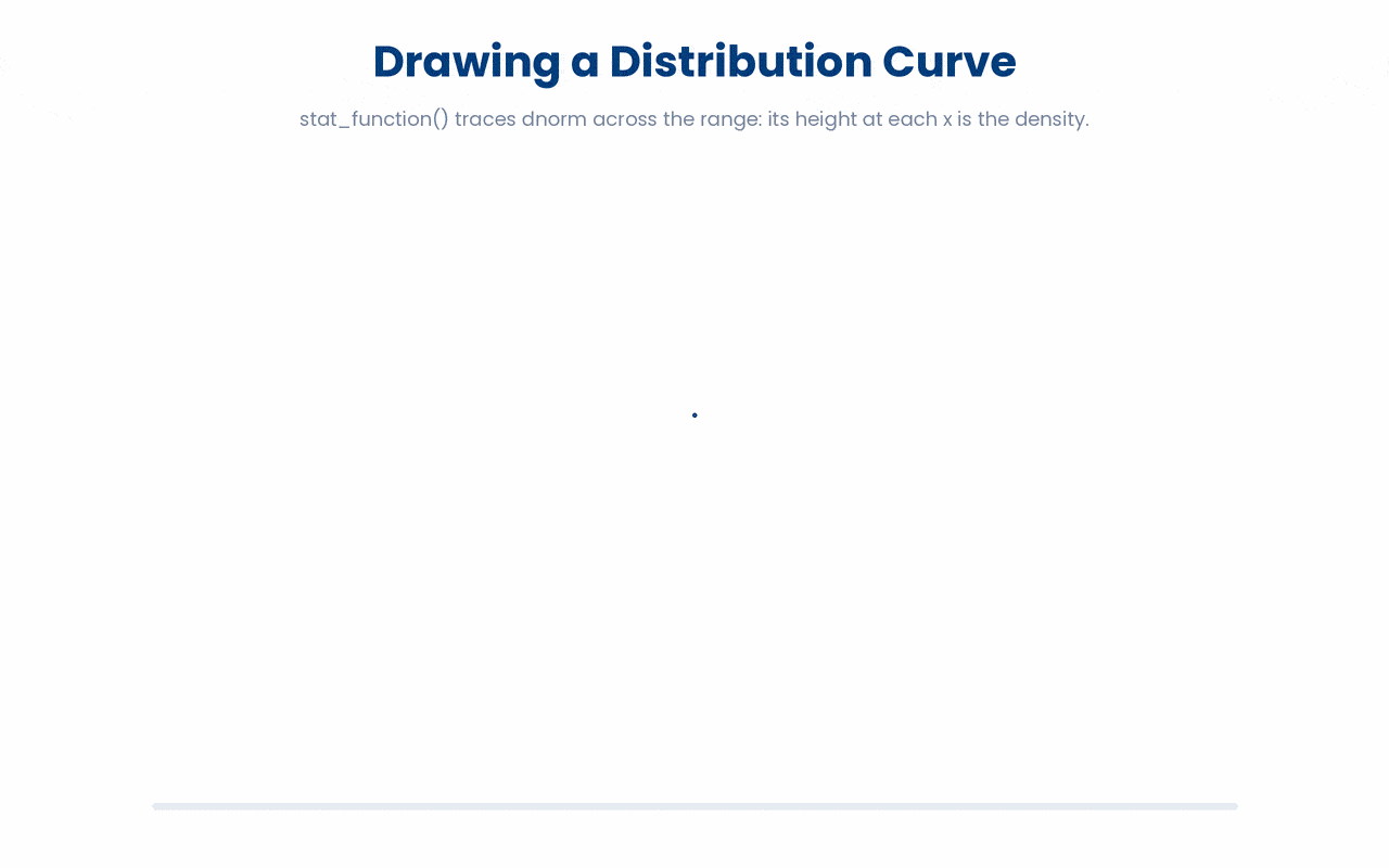 A normal density curve is just dnorm evaluated across a range of x values, so stat_function(fun = dnorm, args = list(mean, sd)) draws the bell shape by reading off the density (height) at every point.