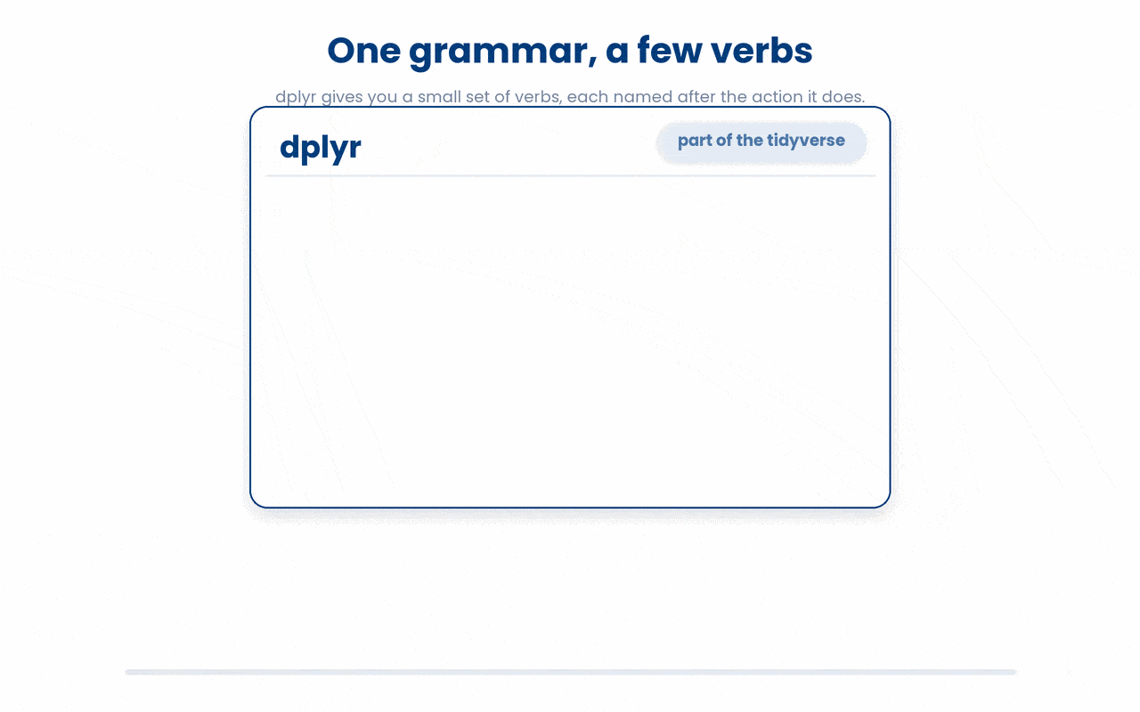 dplyr is a single tidyverse package that gives you a small set of verbs — functions named after the action they perform, so filter() keeps rows, select() keeps columns, and mutate() adds a column.