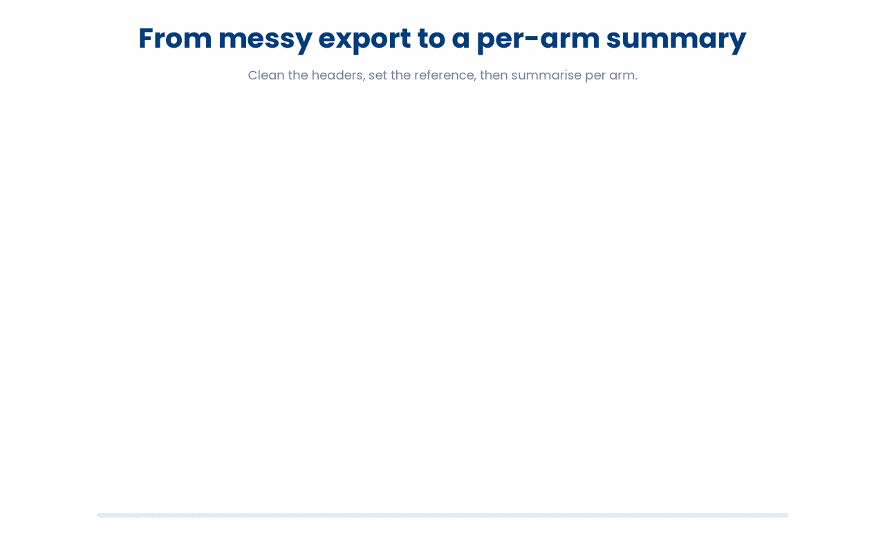 A messy spreadsheet export becomes a per-arm summary by chaining three dplyr-family moves in order, cleaning the column names, setting Placebo as the factor's reference level, then grouping by arm to report each group's count and mean HbA1c.