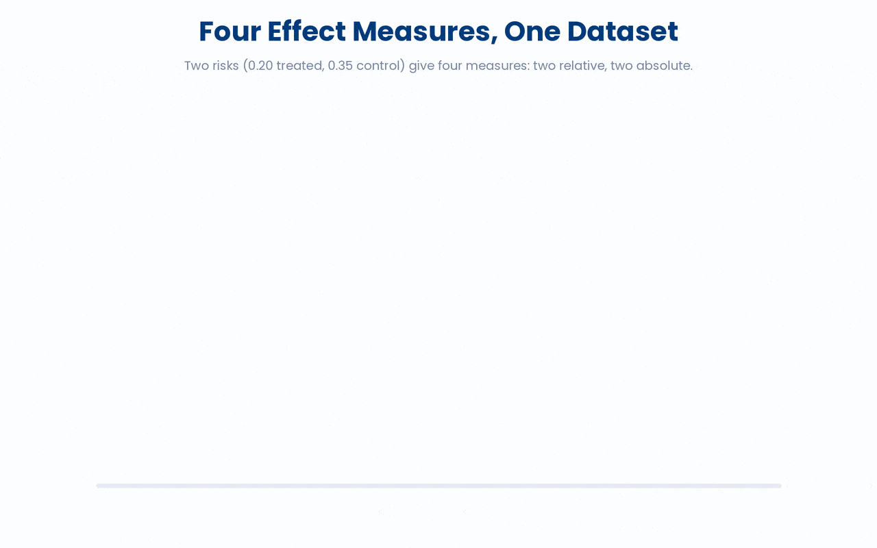 Relative risk, odds ratio, risk difference, and number needed to treat are four different readings of the same two event risks, with ratios capturing relative effect and differences capturing absolute effect.