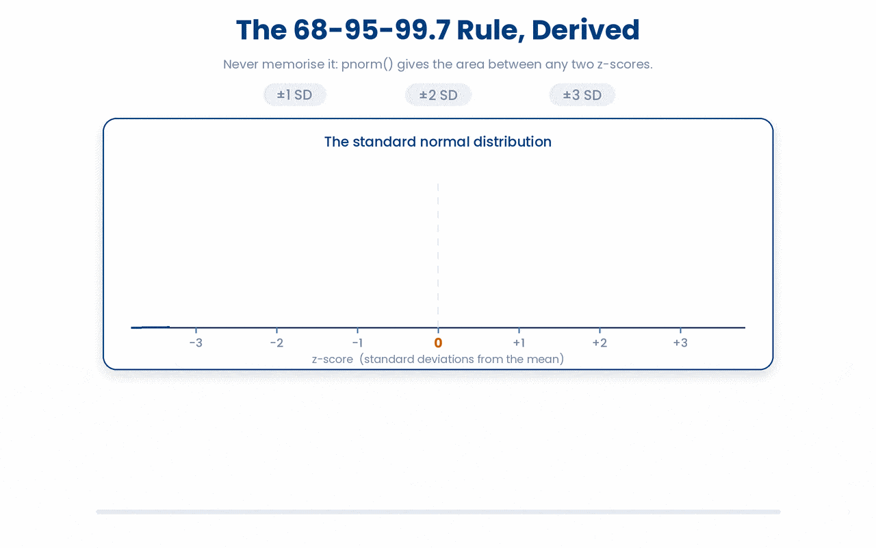 For any Normal distribution, about 68%, 95%, and 99.7% of values fall within 1, 2, and 3 standard deviations of the mean, so a systolic BP of 165 (beyond 3 SDs above a mean of 130) is genuinely unusual and warrants follow-up.