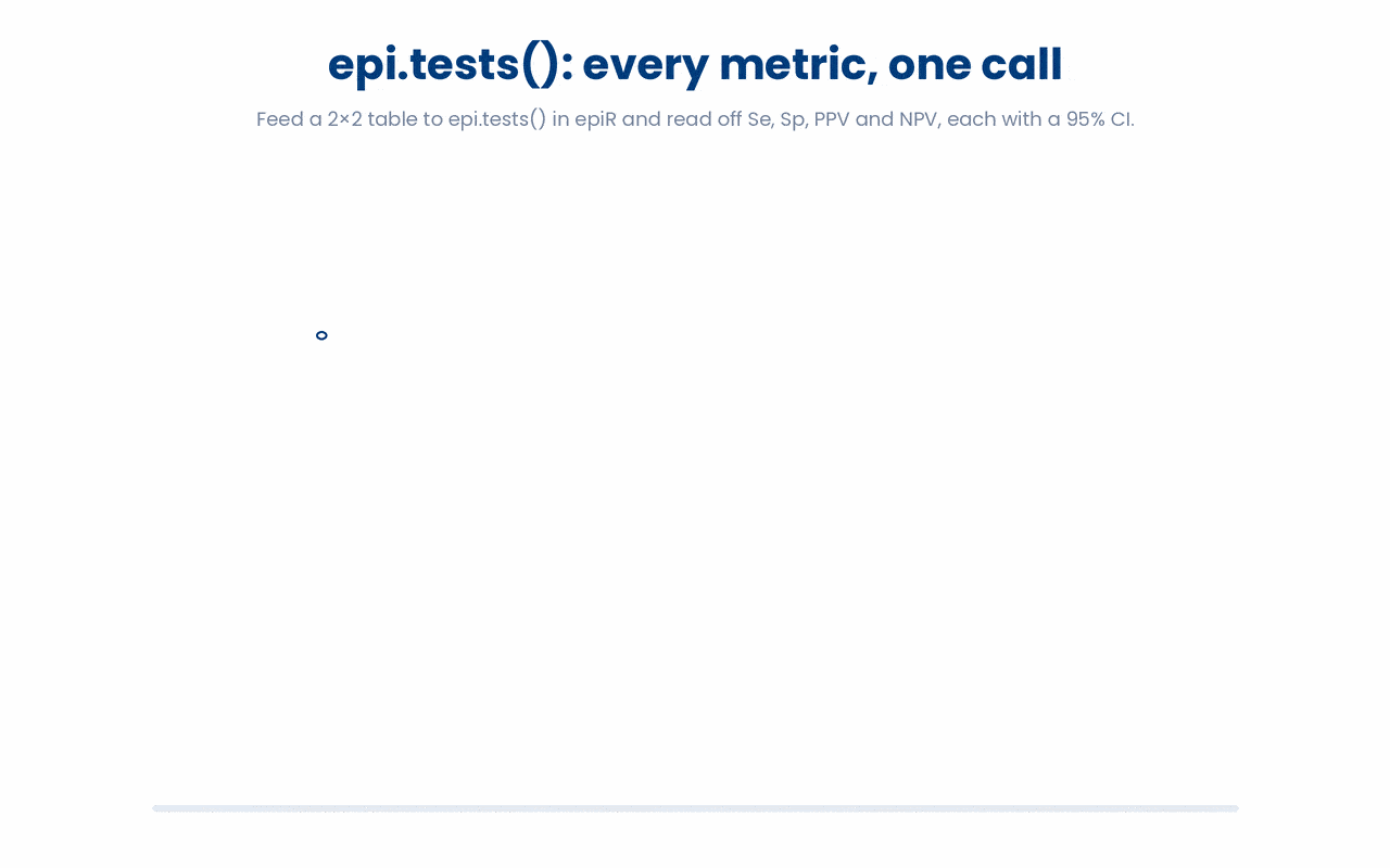 epi.tests() takes a single 2x2 classification table and returns the full panel of diagnostic accuracy measures, sensitivity, specificity, PPV and NPV, each reported with a 95% confidence interval.