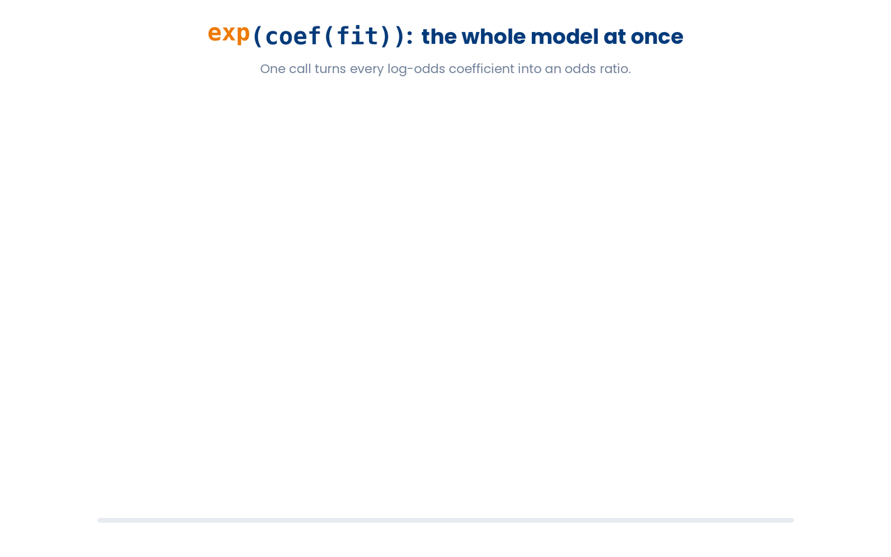 One exp() call rescales the entire vector of logistic coefficients from the additive log-odds scale (centred on 0) to the multiplicative odds-ratio scale (centred on 1), so each slope becomes a per-unit multiplier on the odds.