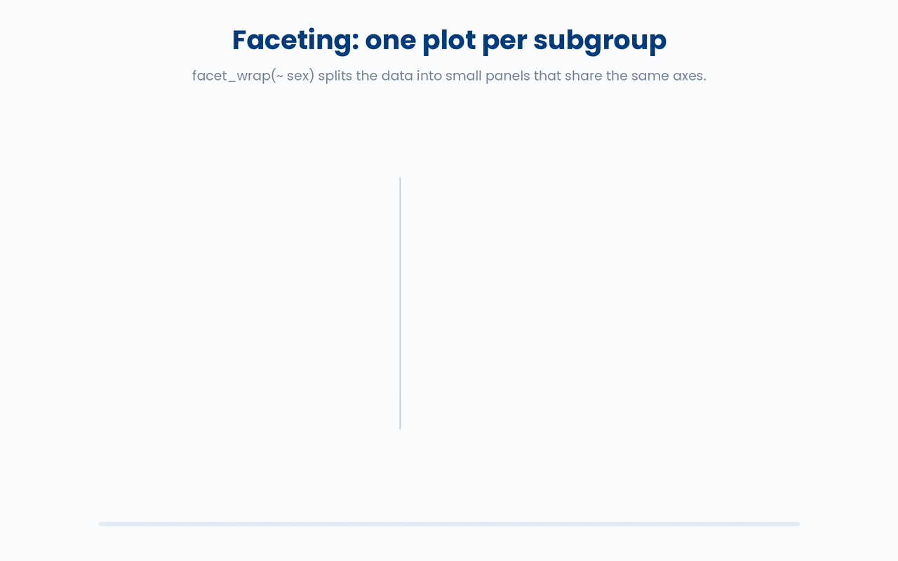 Faceting splits one plot into a grid of small panels, one per subgroup, that share the same axes so you compare each group's shape side by side instead of overlaying them.