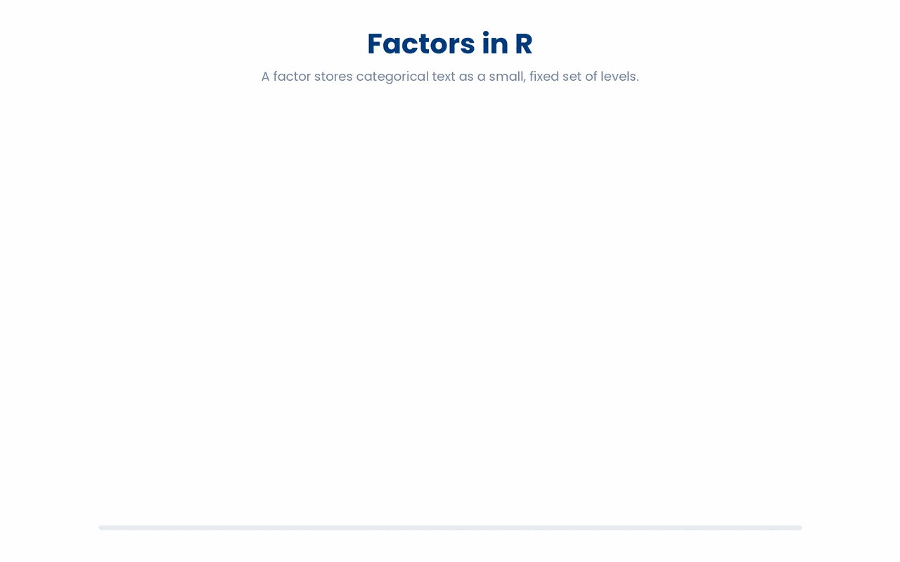 A factor is text reorganised into a small fixed set of distinct levels, so repeated values collapse to the same category that R can then count and model.