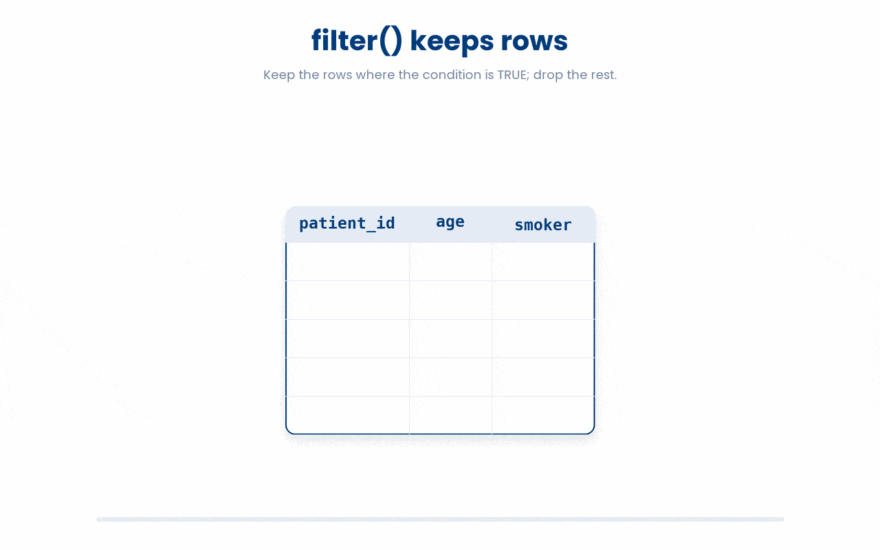 filter() tests its condition on every row and keeps only those where it is TRUE, dropping the rest — write == (not =) for equality, and separate conditions with a comma to require them all (AND).