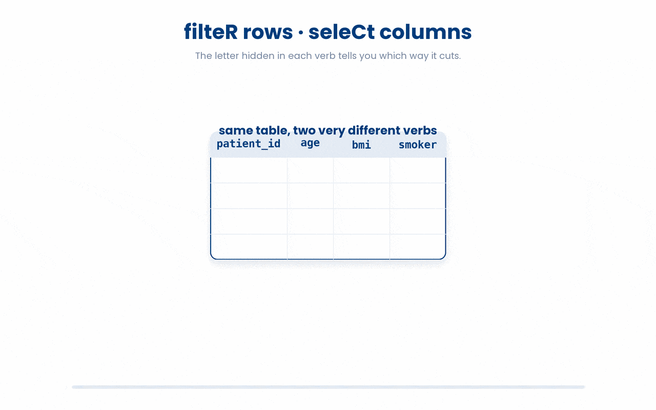 filteR ends in R for Rows and trims the table down the page, while seleCt has a C for Columns and trims it across, so the letter hidden in each verb's own name tells you which way it cuts.