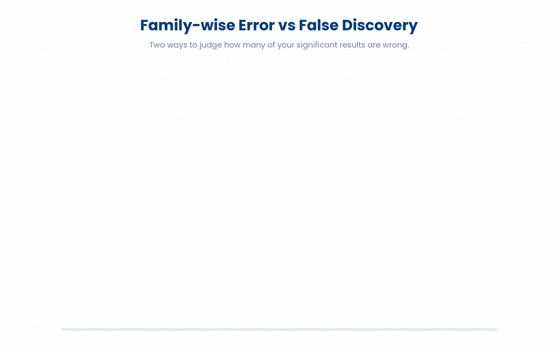 FWER asks whether any of your significant results is a false positive, FDR asks what fraction of them are, and adjusting p-values upward is the single lever that controls either one.