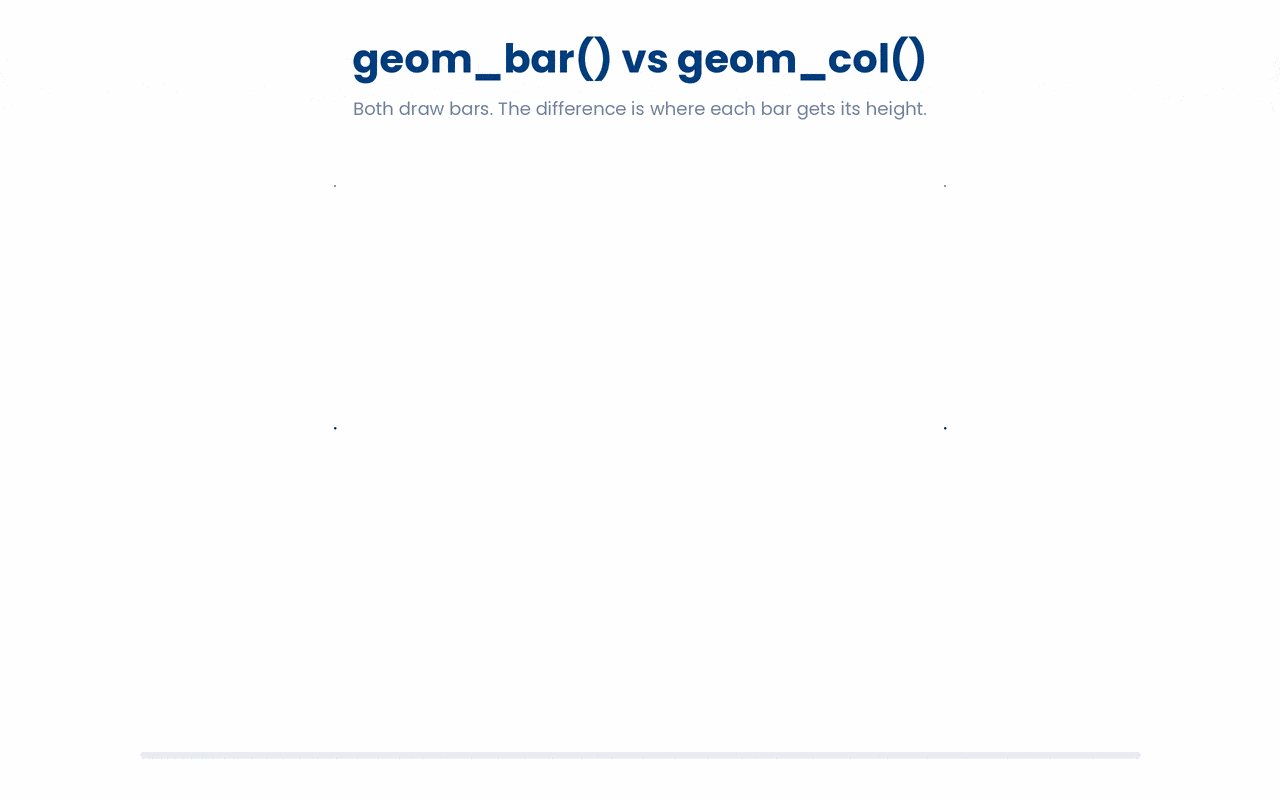 geom_bar() computes each bar's height by counting the rows in a category, whereas geom_col() uses a height you have already calculated and passed in as y.
