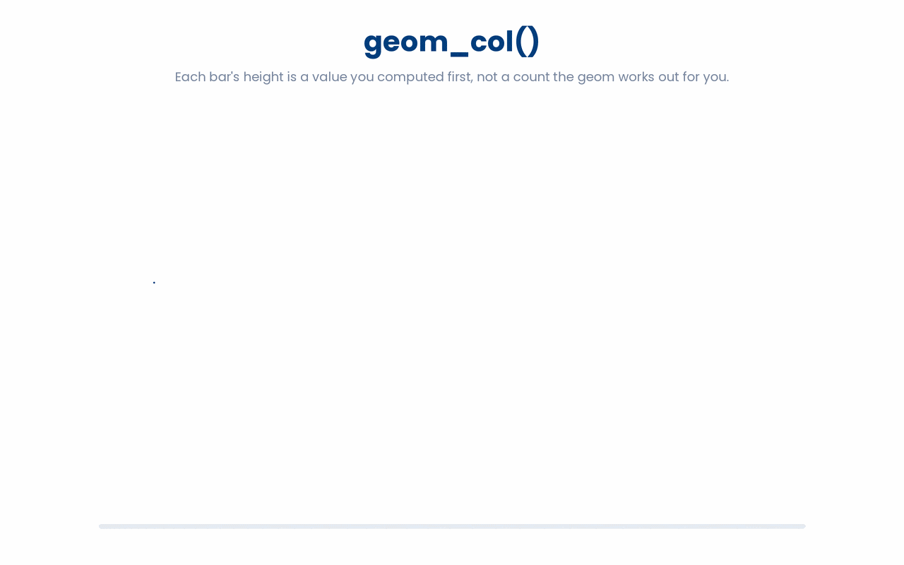 geom_col() does not aggregate; it draws one bar per row of your data using the value you computed beforehand as the bar height.