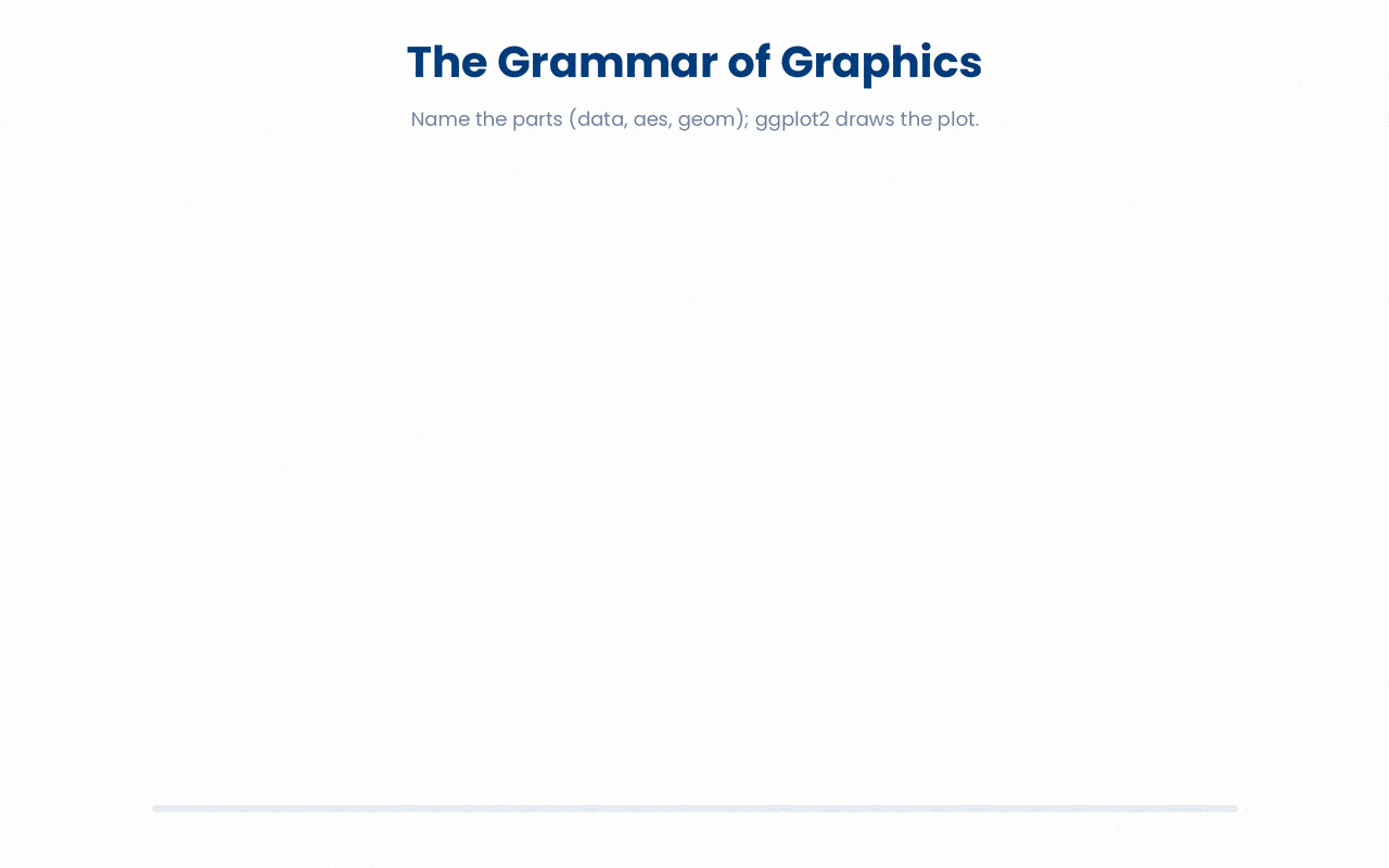 A ggplot is composed from three named parts, data supplies the table, aes maps columns to axes, and geom chooses the shape, which combine with + to draw the plot.