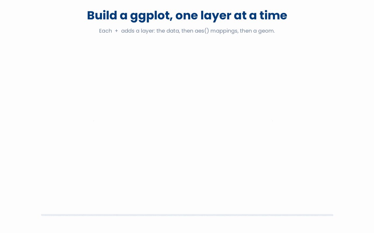A ggplot is built by adding layers with +, where the data frame supplies the values, aes() maps columns to the x and y axes, and a geom such as geom_point() draws the marks.