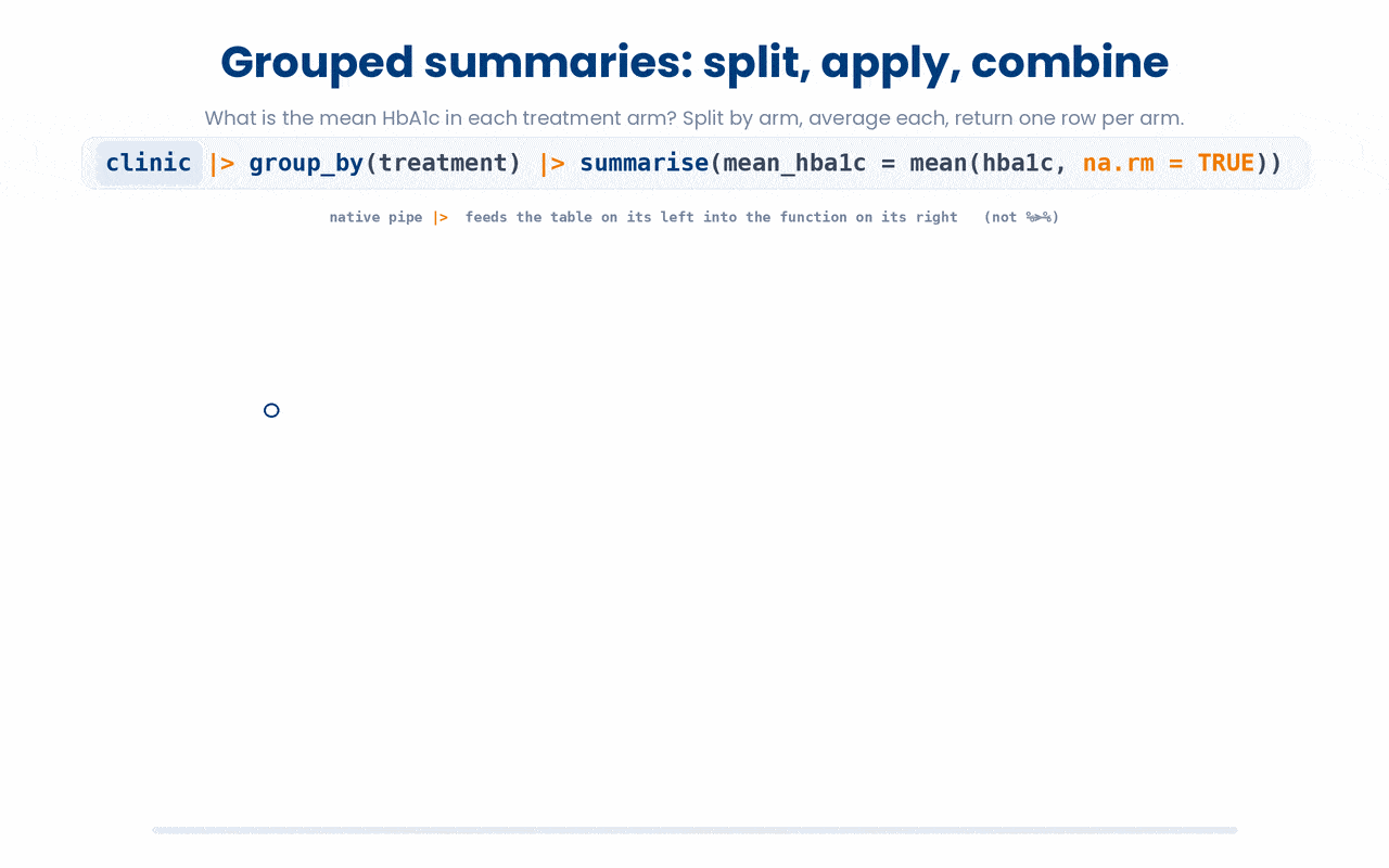 Grouping a data frame by a column and summarising splits the rows into groups, applies an aggregating function like mean() to each group (with na.rm = TRUE to ignore missing values), and returns one summary row per group.