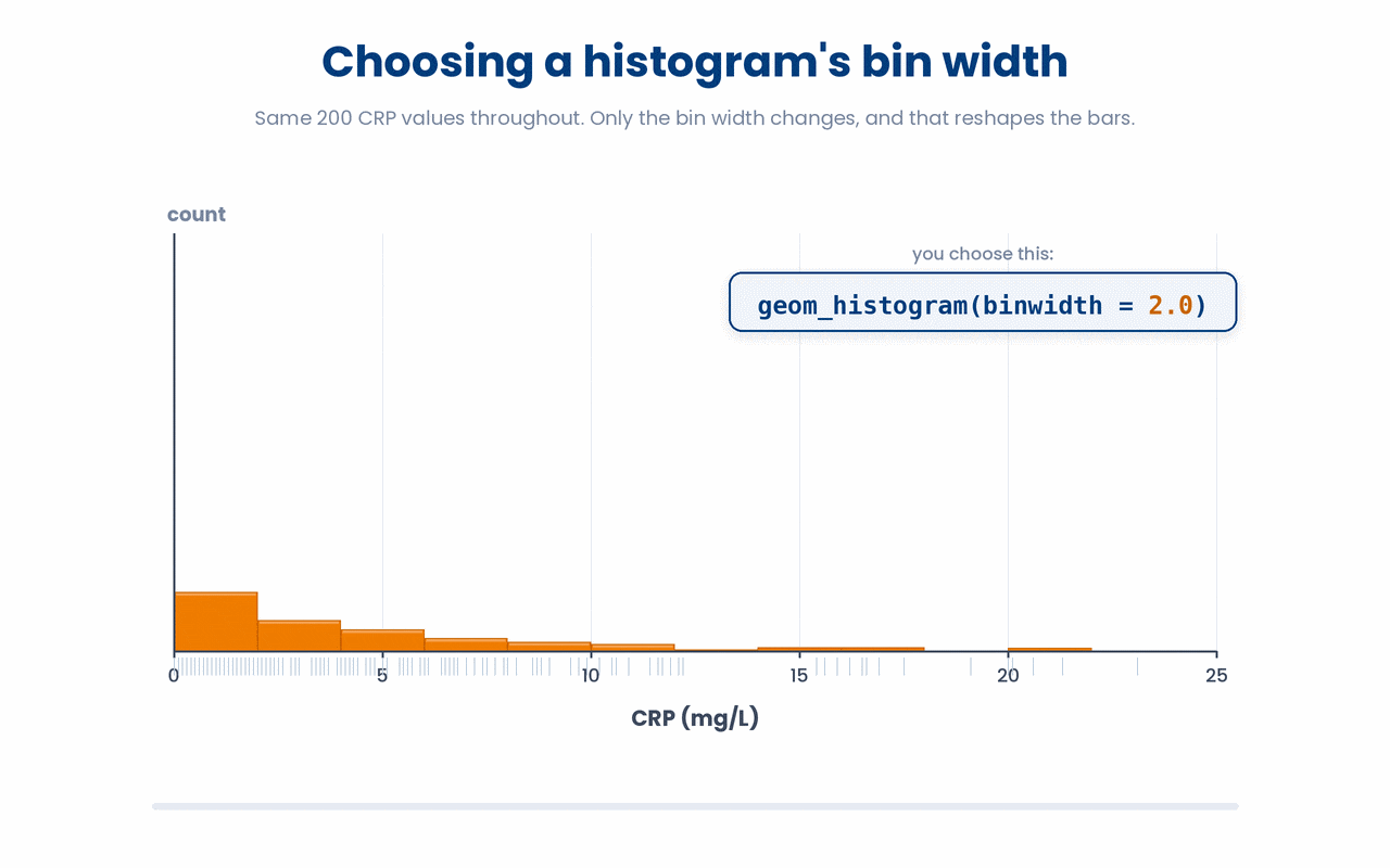 A histogram's bin width is a setting you choose, and changing it re-slices the same data into a different shape rather than revealing a fixed property of the data.