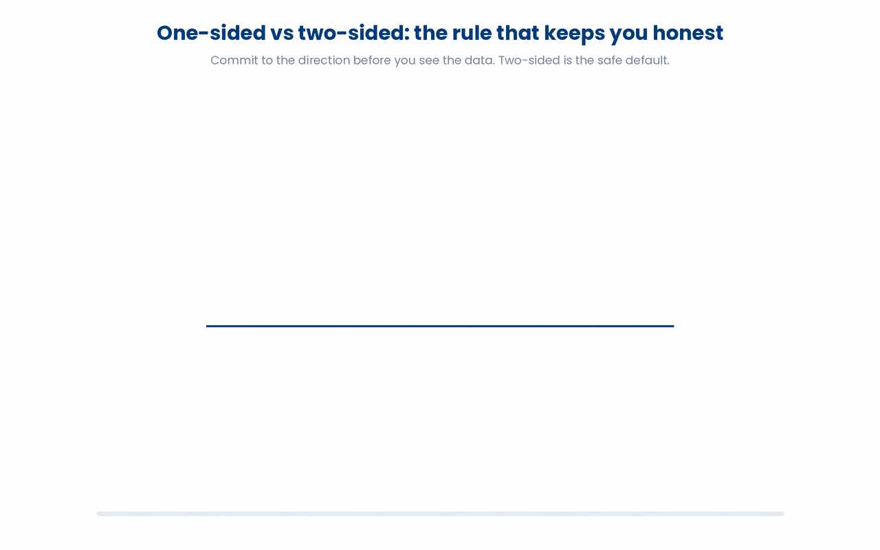 Choosing your test direction after peeking at the data secretly puts your error budget in both tails, doubling the real false-positive rate from 5% to 10%, which is why you commit before looking and default to two-sided.