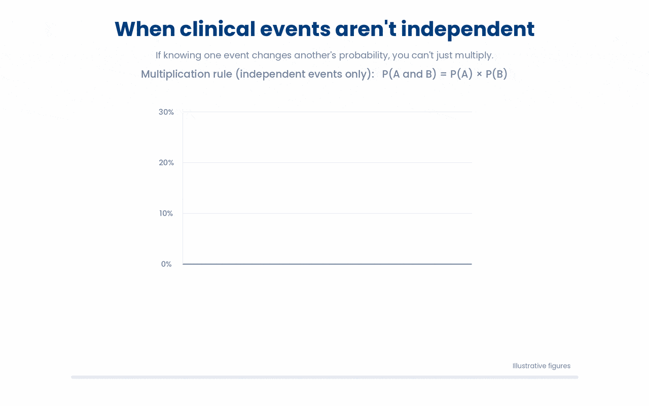 Two events are independent only if knowing one leaves the other's probability unchanged; because conditioning on smoking raises the lung-cancer probability from 5% to 25%, the events are dependent and their joint probability cannot be found by multiplying the separate probabilities.