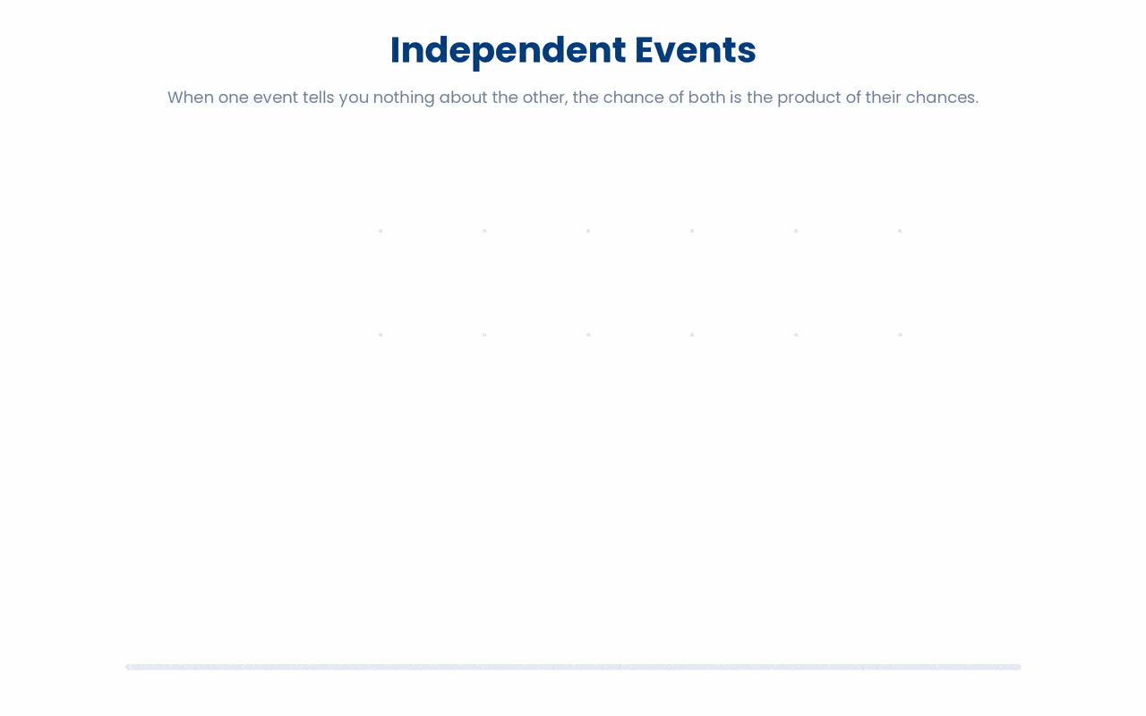 Two events are independent when one outcome gives no information about the other, and for such events the chance of both happening is the product of their individual chances, P(A and B) = P(A) x P(B).