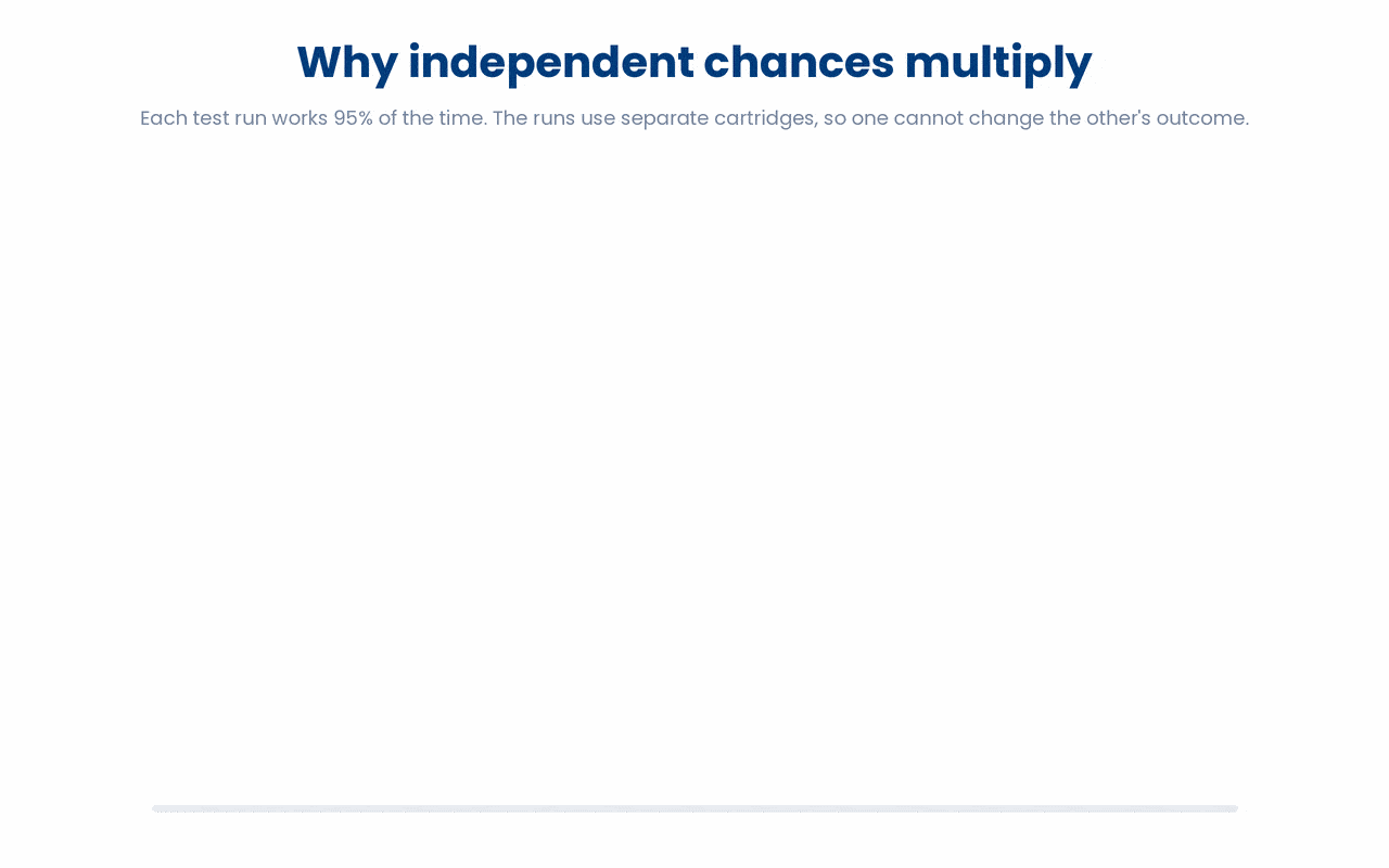 When two events are independent, the chance that both happen is the product of their separate chances, so two test runs that each work with probability 0.95 both work with probability 0.95 times 0.95, which is 0.9025.