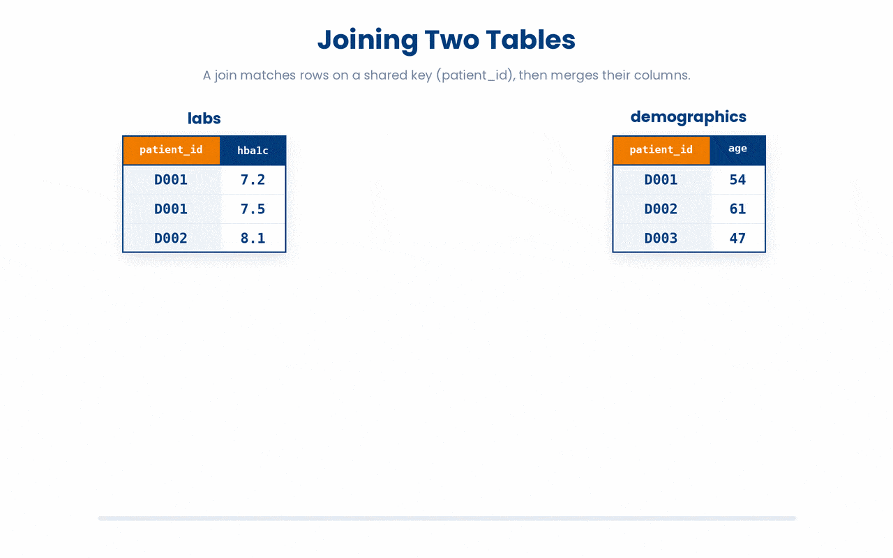 A join stitches two tables into one by matching rows on a shared key, copying each patient's demographic details onto every lab result that shares their ID.