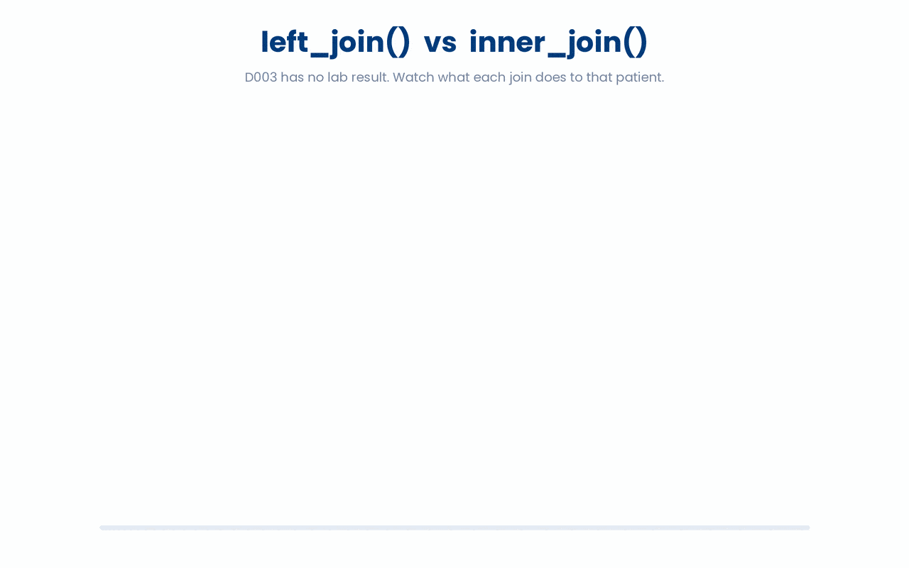 Am inner_join() keeps only patients with a matching row in the second table, silently shrinking your sample, whereas left_join() keeps every patient and records the missing lab as NA.
