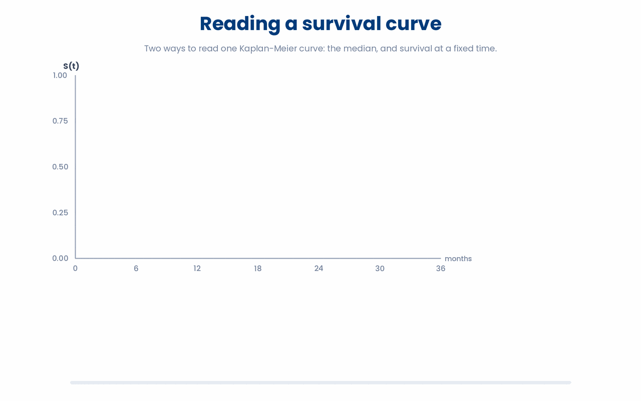 A Kaplan-Meier curve is a two-way lookup table, where reading across from S = 0.50 gives the median survival time and reading up from a fixed time gives that time's survival probability.
