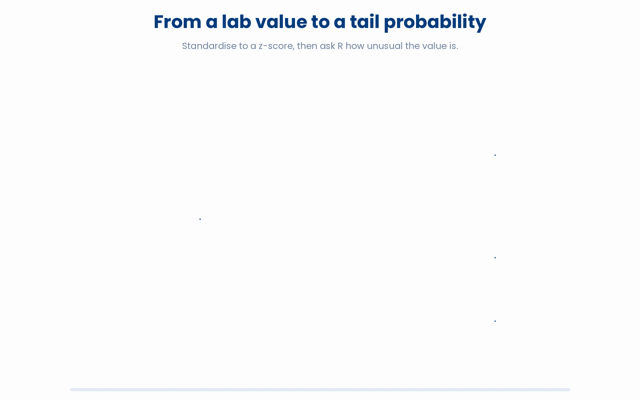 Standardising a raw measurement to a z-score with (x - mean) / sd and reading its rarity as an upper-tail probability via pnorm(z, lower.tail = FALSE).