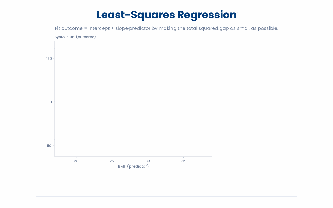 The best-fit line is the one that makes the total of the squared vertical gaps between the points and the line as small as possible.