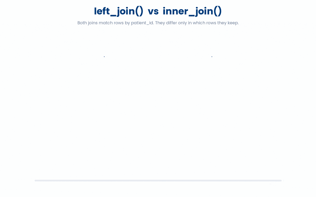 A left_join keeps every row of the left table and fills NA where the right table has no match, whereas an inner_join keeps only rows that appear in both tables, so an unmatched record (D003) survives the left_join but is dropped entirely by the inner_join.