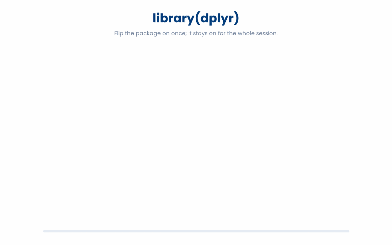 library(dplyr) is a power switch you flip once at the top of a script — it turns the package's verbs on for the whole session rather than line by line — and once it is on, read_csv() loads patients.csv into a tibble you can pipe straight into those verbs.