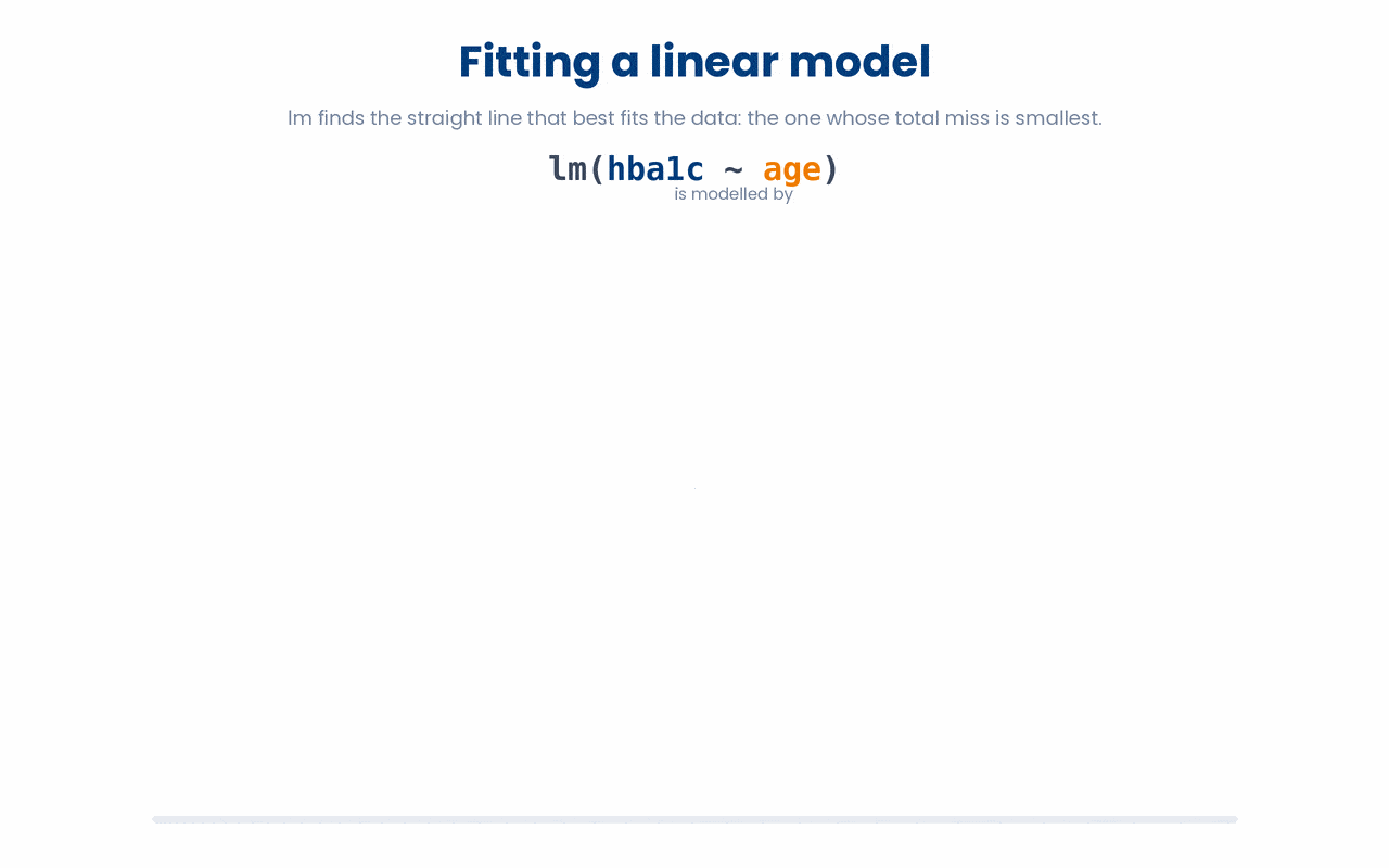 Fitting a linear model means picking the straight line whose total squared vertical distance from the points is smallest, which is exactly what lm(hba1c ~ age) computes.