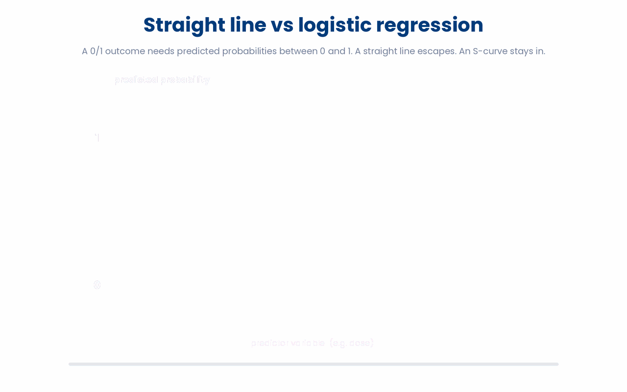 A binary 0/1 outcome must be modelled with logistic regression because a straight line is not bounded to [0, 1] and so predicts impossible probabilities, whereas the S-shaped logistic curve always stays between 0 and 1.