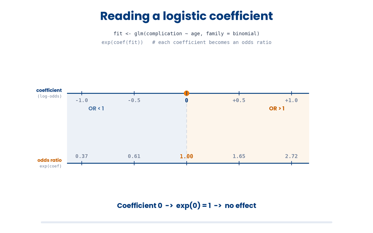 A logistic coefficient lives on the log-odds scale where no effect is 0, so you exponentiate to read an odds ratio, where no effect is 1 (below 1 means less likely, above 1 means more likely).