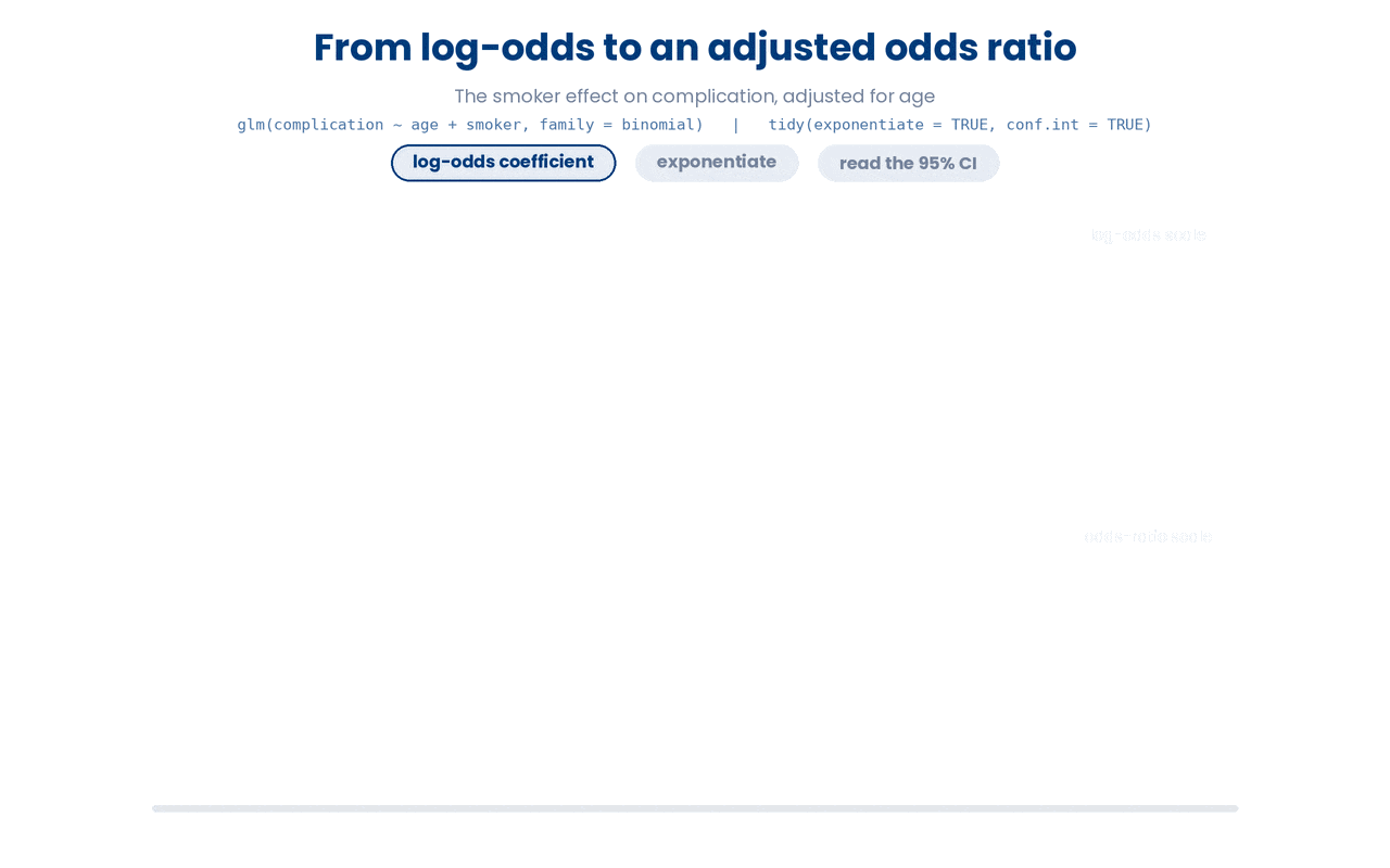 An adjusted odds ratio is just exp() of a logistic regression coefficient, and you judge it by whether its 95% confidence interval crosses the no-effect line at 1.