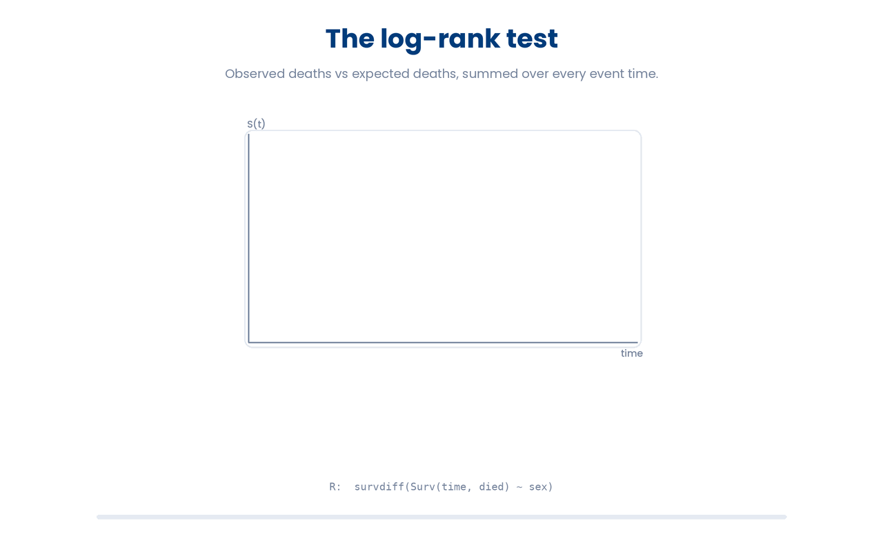 The log-rank test adds up, across every death time, the gap between the deaths a group actually had and the deaths expected from its share of those still at risk, and a large running total is evidence the survival curves truly differ.
