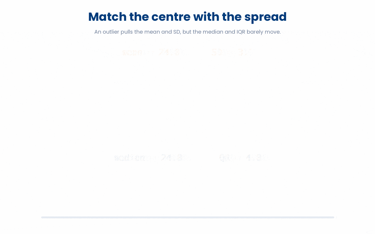 Centre and spread should be reported as matched pairs, mean (SD) or median (IQR), because the mean and SD are both pulled by extreme values while the median and IQR both resist them, so pairing a resistant centre with a non-resistant spread describes the same data in two contradictory ways.