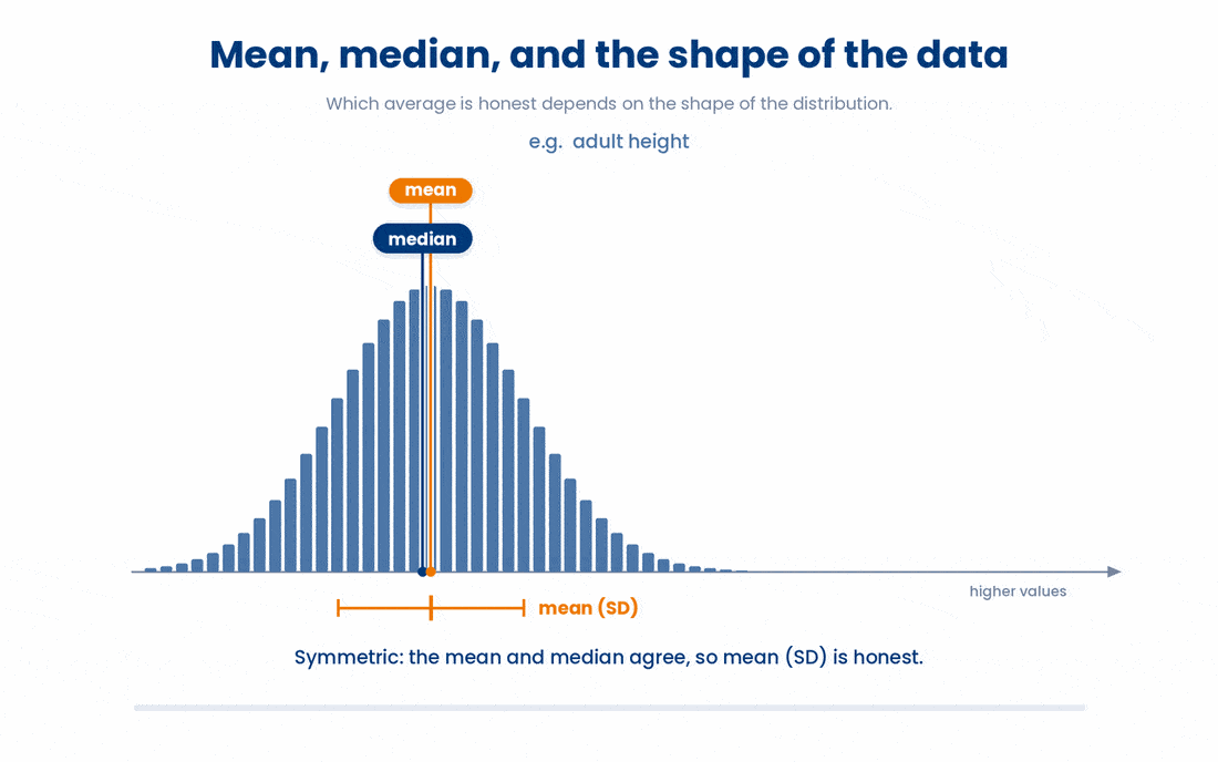 When a distribution is symmetric the mean and median coincide and mean (SD) is honest, but a long right tail pulls the mean above the median, so skewed clinical labs are better summarised by the median (IQR).