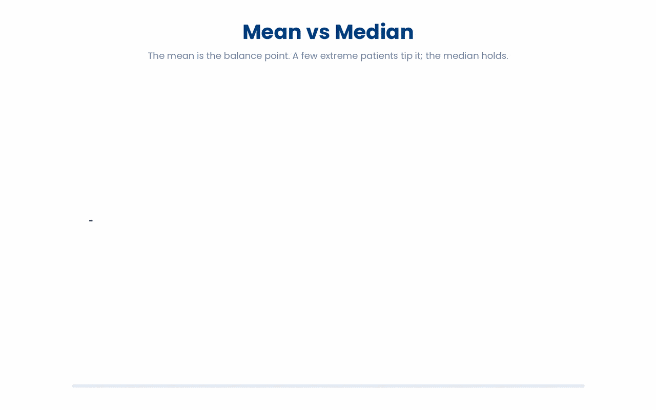 A few extreme values pull the mean toward the tail while the median holds its position, so right-skewed labs should be summarised with the median and IQR rather than the mean and SD.