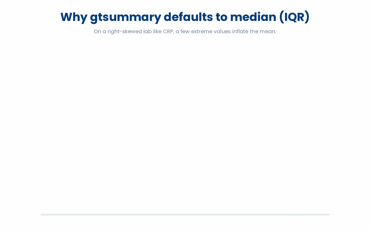 A few extreme values in a right-skewed lab pull the mean into the tail while the median stays with the typical patient, which is why gtsummary reports median (IQR) by default and reserves mean (SD) for roughly symmetric variables.