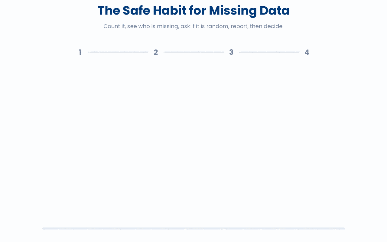 Before touching missing data, count it, see who is missing, and ask whether the gaps are random; only then decide, because large or patient-linked missingness must not be dropped (it needs imputation later), while this course's job is simply to detect, count, and report missingness honestly.