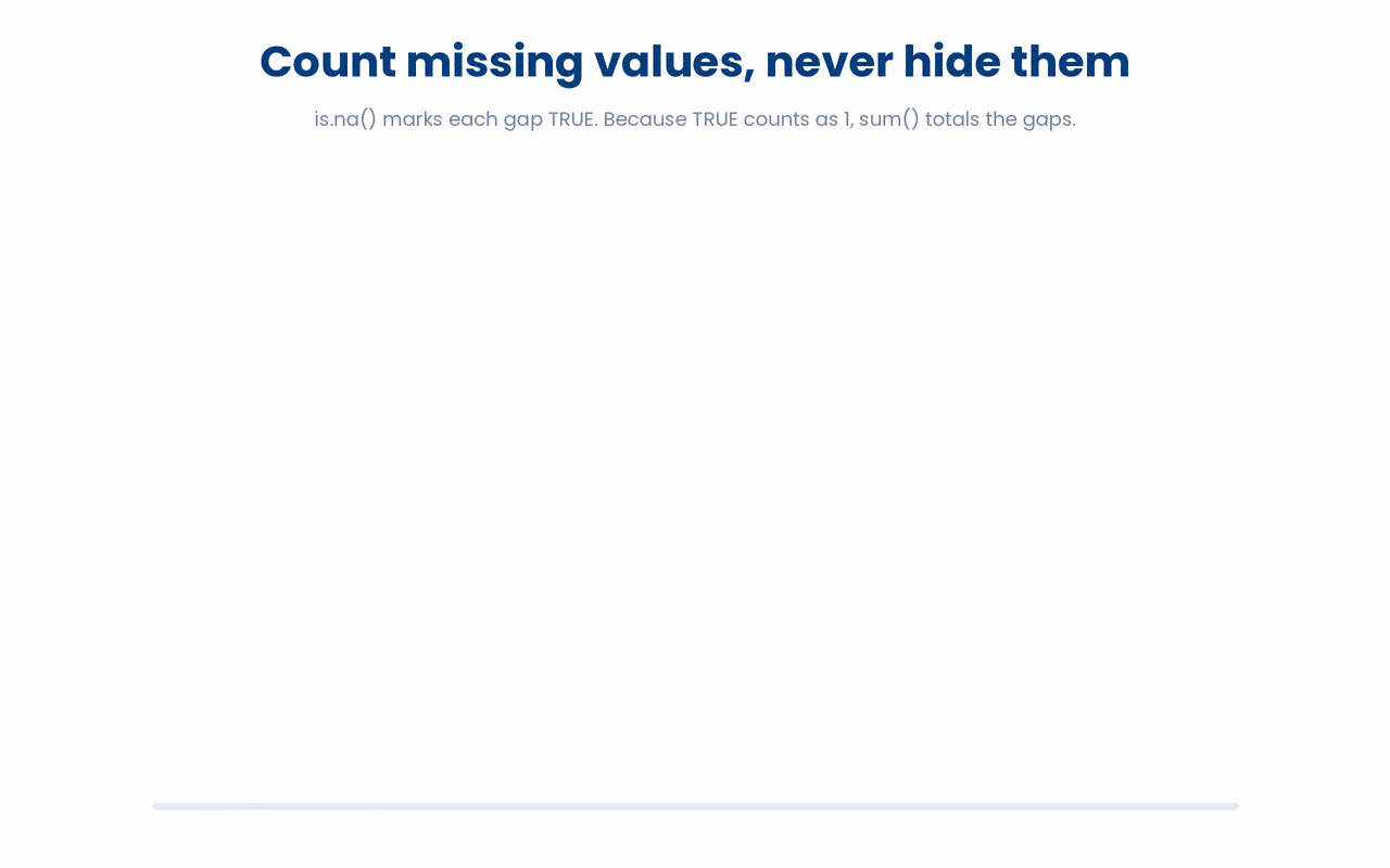 Missing values must be counted with sum(is.na(column)) and reported as n_missing beside the median and IQR, because na.rm = TRUE drops the gaps silently instead of telling you they were ever there.
