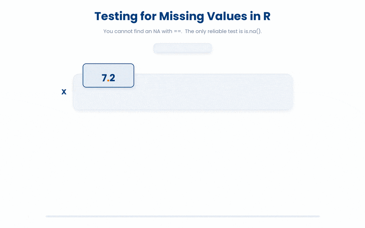 To find missing values you must use is.na(), because == compares against an unknown and returns NA for every element, never TRUE; wrapping is.na() in sum() then counts the gaps since TRUE counts as 1 and FALSE as 0.