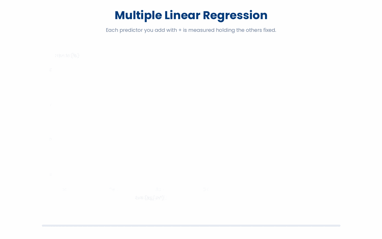 djusting for a confounder such as age isolates a predictor's own effect, which is exactly what each slope in a multiple linear regression estimates while the other predictors are held fixed.
