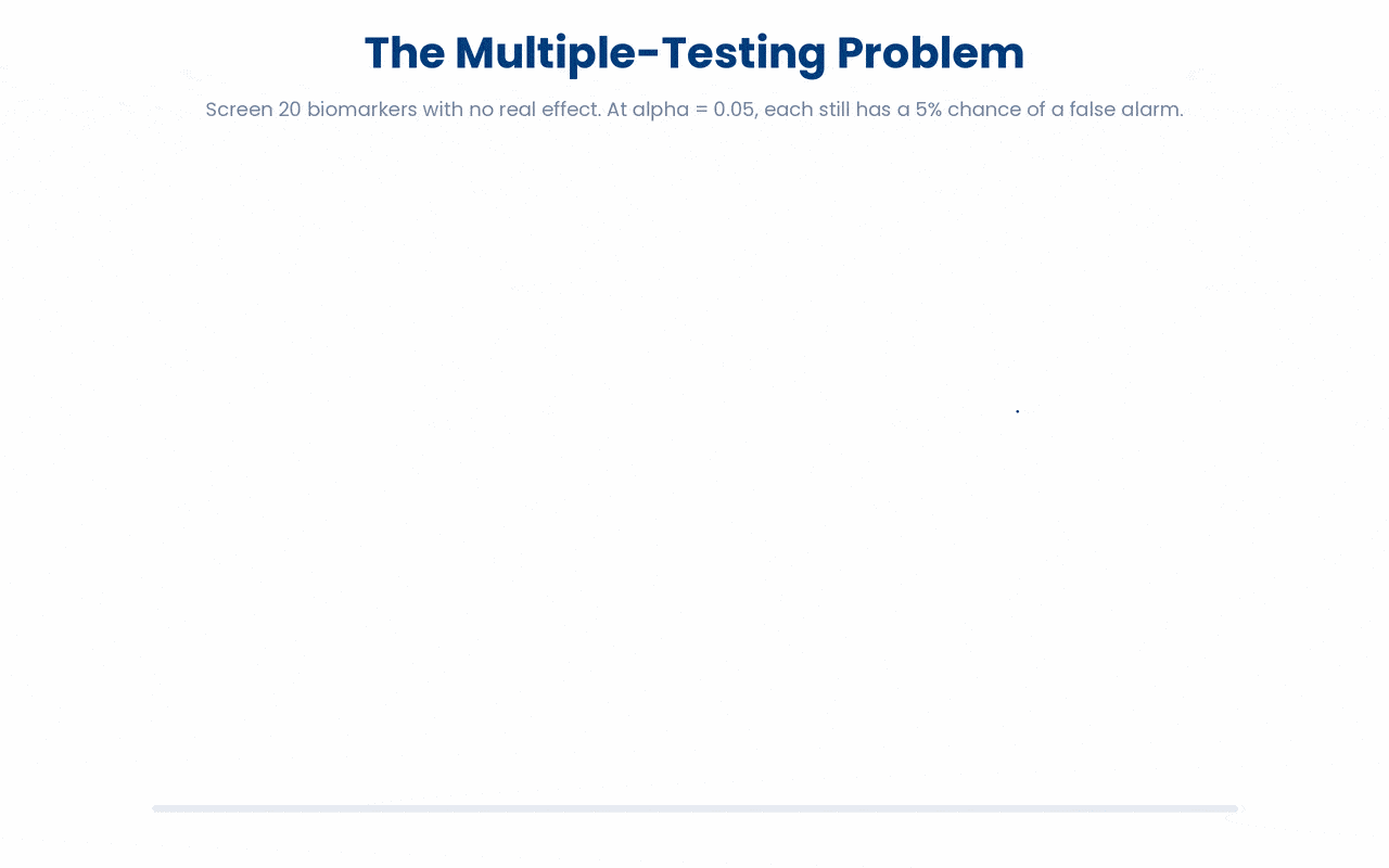 Because every test at alpha 0.05 carries its own 5% false-alarm rate, running twenty makes at least one false positive more likely than not (about 64%), so a single significant result out of many is what you expect from chance rather than real evidence.