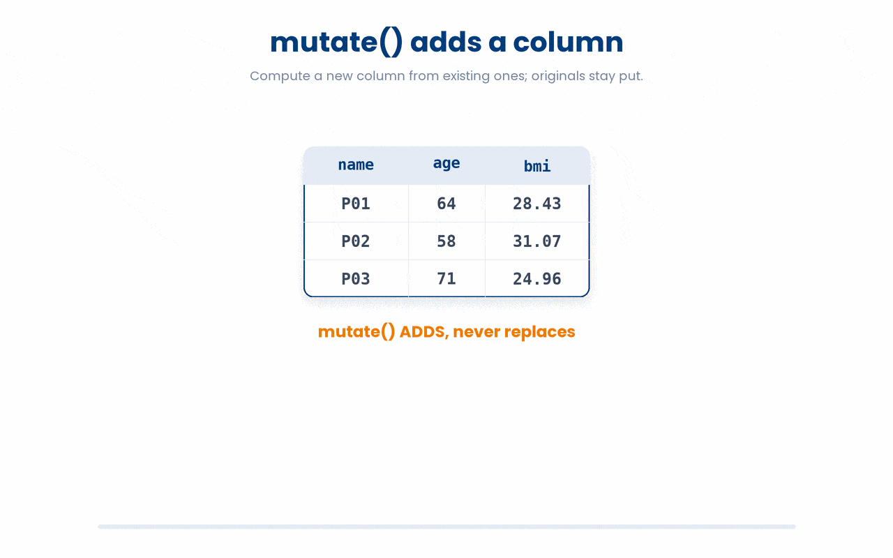 mutate() adds a brand-new column to the table — the name on the left of the = is the new column, the expression on the right is computed for every row, and every original column stays exactly where it was.