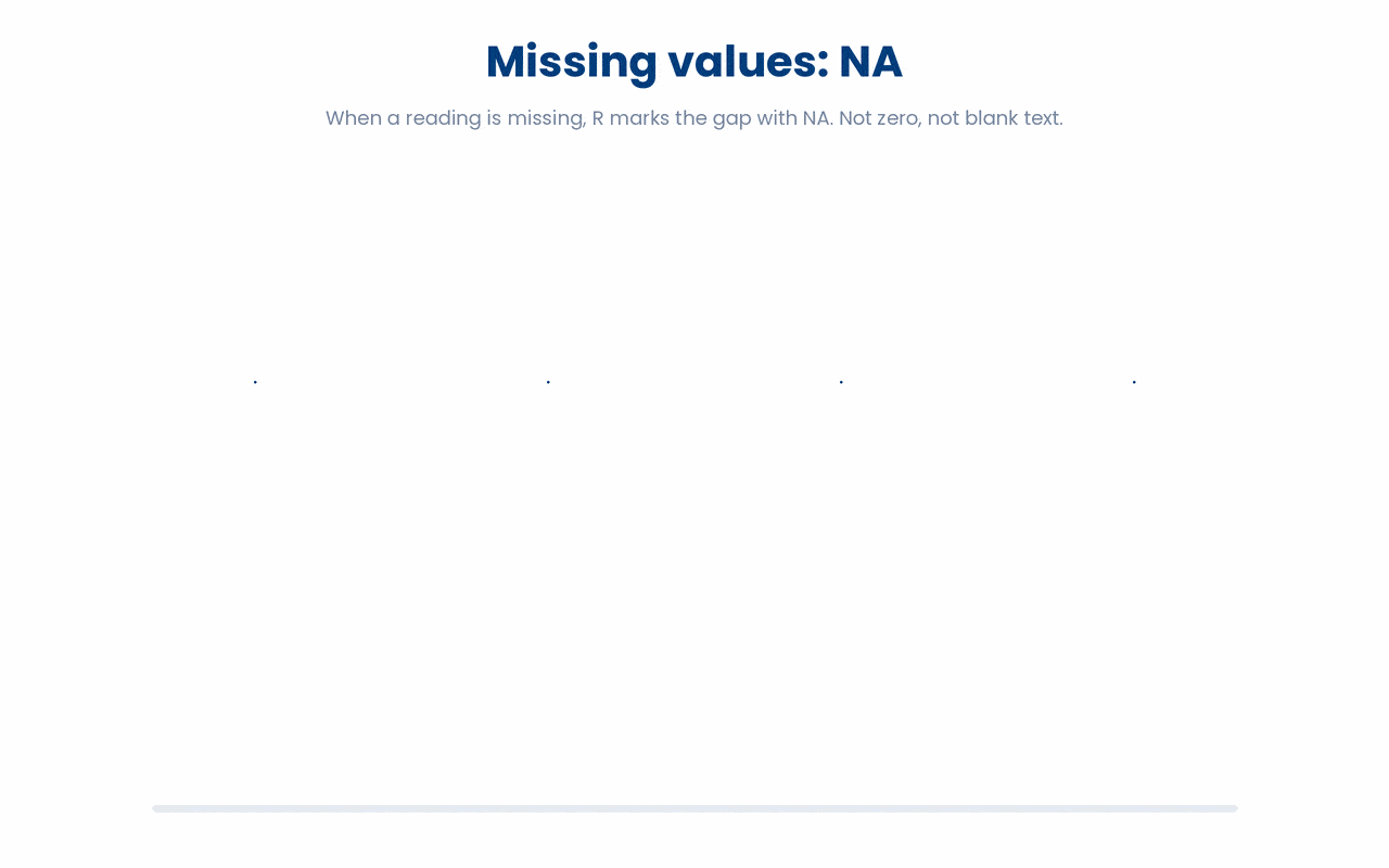 A missing value in R is stored as the distinct marker NA, a placeholder for a value that should exist but is not available, and it is neither the number 0 nor an empty string.