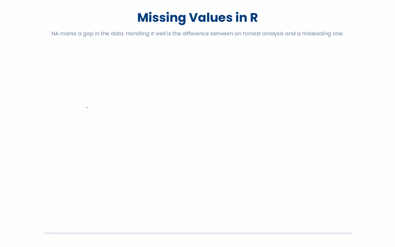 A missing value (NA) is genuine unknown information, so R spreads it through any calculation rather than guessing, which is why you must deliberately find the gaps and count them before you summarise.