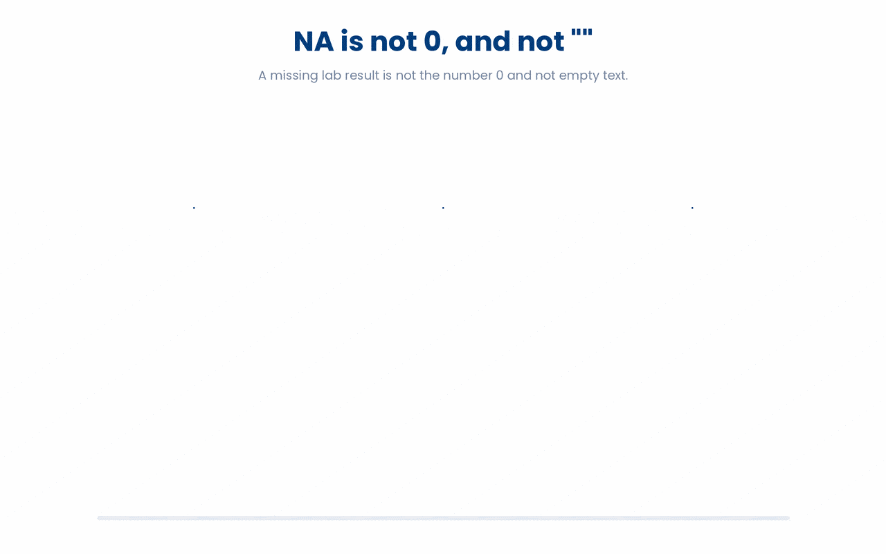 A missing value (NA) is not the number 0 and not an empty string "", it means the value is genuinely unknown, so treating it as 0 invents data that was never measured and distorts every summary you compute.