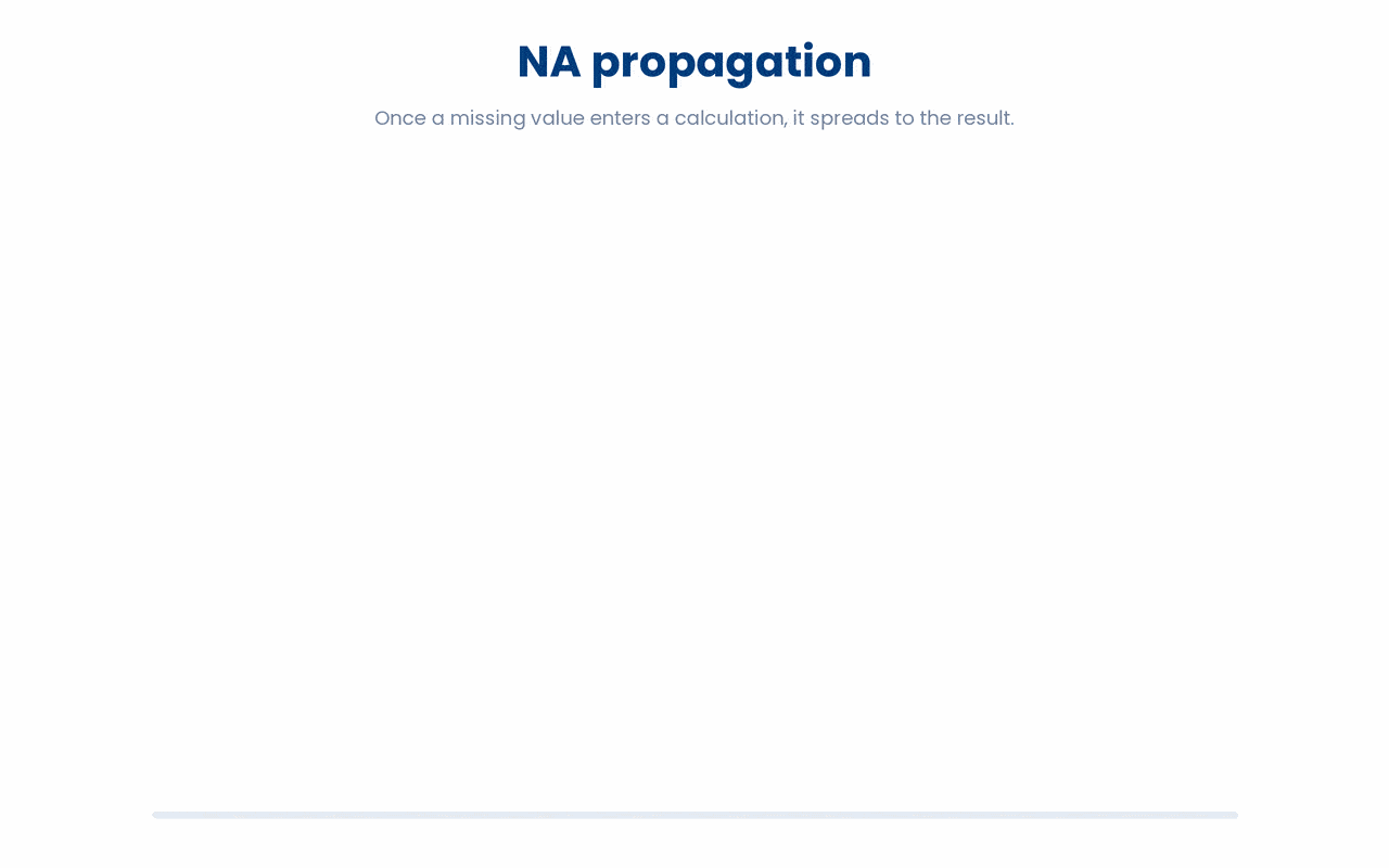 A single NA anywhere in a calculation forces the entire result to NA, because R refuses to guess the missing value rather than silently skipping it.