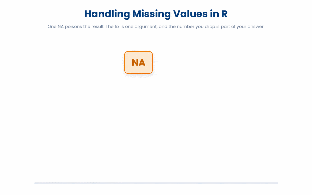 na.rm = TRUE removes missing values before a calculation runs, but because dropping data changes the result, the count of what you dropped must be reported alongside the number.