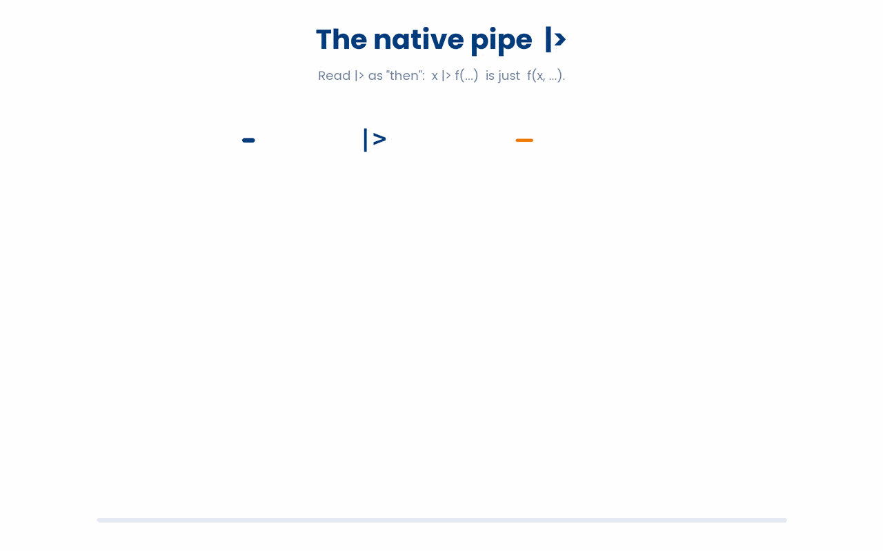The native pipe |> takes the result on its left and feeds it as the first argument to the function on its right, so patients |> filter(age > 60) is exactly the same call as filter(patients, age > 60) — read |> aloud as the word "then" and let the data flow left to right.